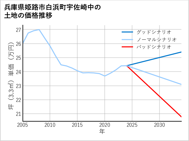 兵庫県姫路市白浜町宇佐崎中の土地価格推移
