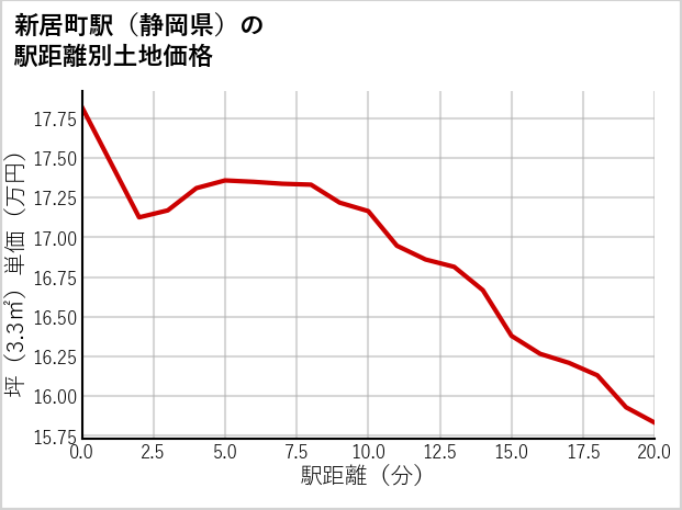 新居町駅（静岡県）の徒歩距離別の土地坪単価