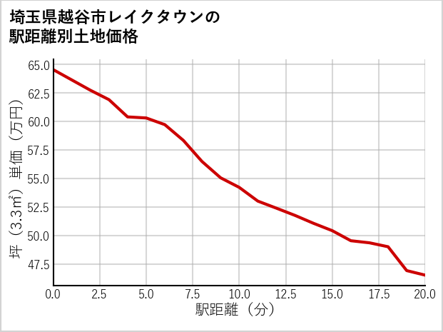 埼玉県越谷市レイクタウンの土地価格推移