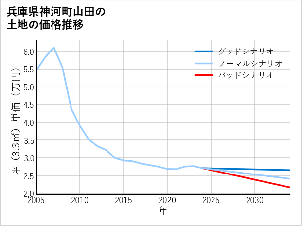 兵庫県神河町山田の土地価格推移