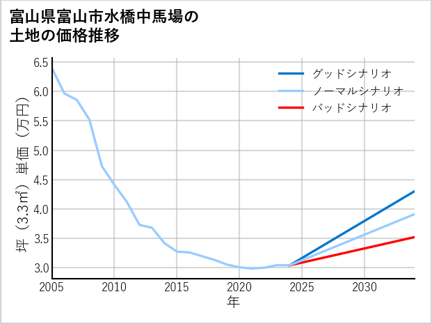 富山県富山市水橋中馬場の土地価格推移
