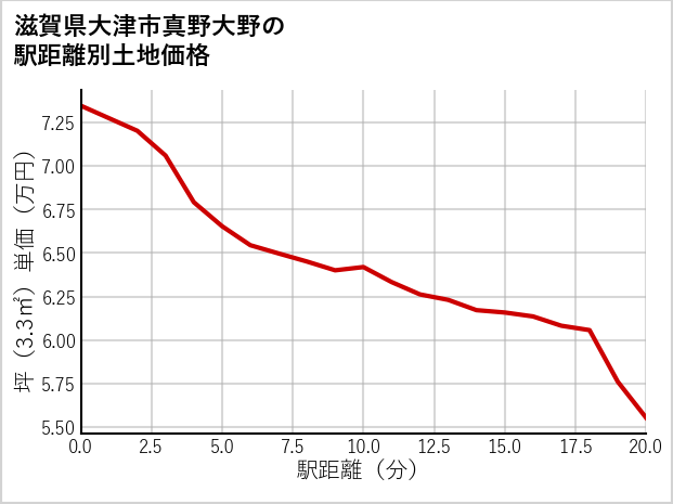 滋賀県大津市真野大野の徒歩距離別の土地坪単価