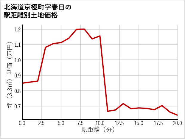 北海道京極町春日の徒歩距離別の土地坪単価