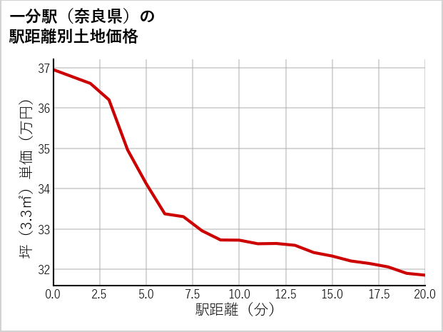 一分駅（奈良県）の徒歩距離別の土地坪単価