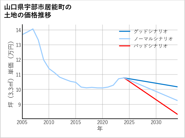 山口県宇部市居能町の土地価格推移