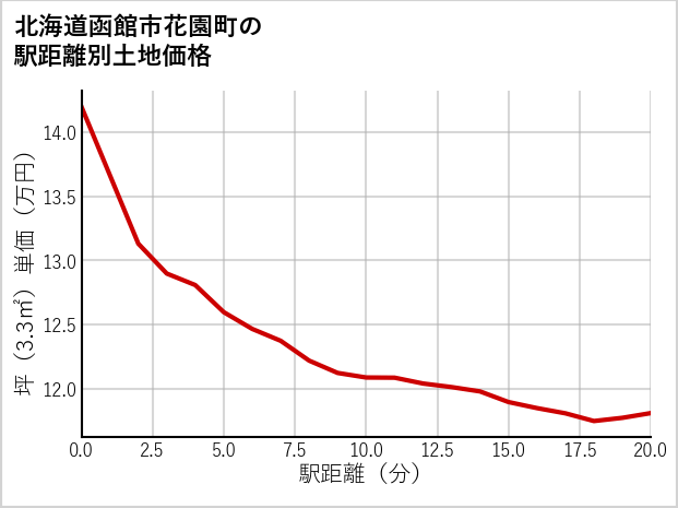 北海道函館市花園町の徒歩距離別の土地坪単価