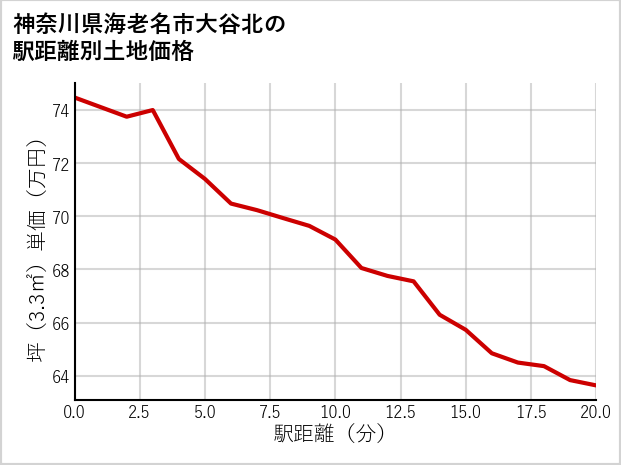 神奈川県海老名市大谷北の徒歩距離別の土地坪単価