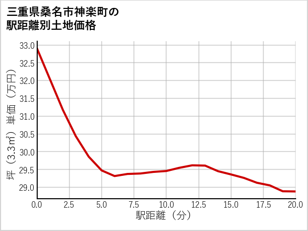 三重県桑名市神楽町の徒歩距離別の土地坪単価