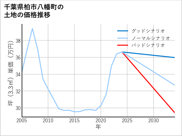 千葉県柏市八幡町の土地価格推移