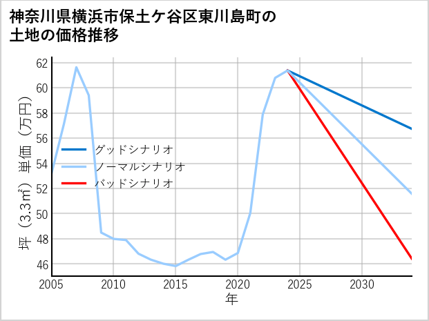 神奈川県横浜市保土ケ谷区東川島町の土地価格推移