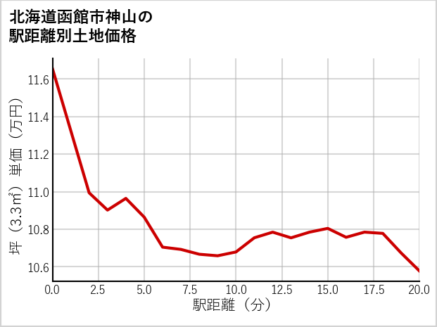 北海道函館市神山の徒歩距離別の土地坪単価