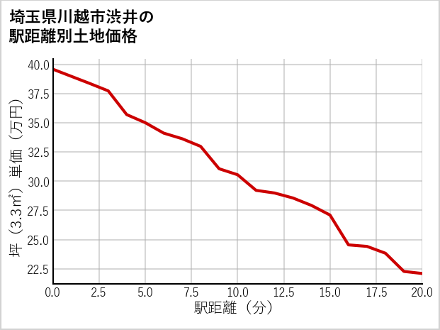 埼玉県川越市渋井の徒歩距離別の土地坪単価