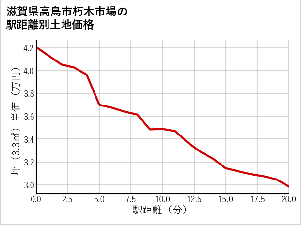 滋賀県高島市朽木市場の徒歩距離別の土地坪単価
