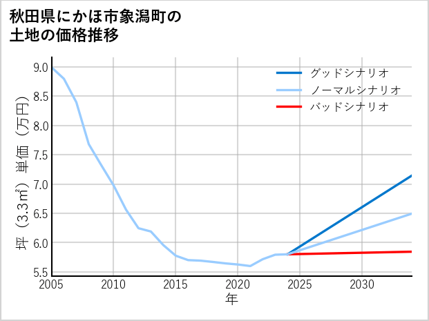 秋田県にかほ市象潟町の土地価格推移