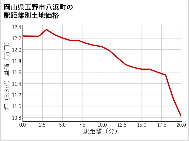 岡山県玉野市八浜町の徒歩距離別の土地坪単価