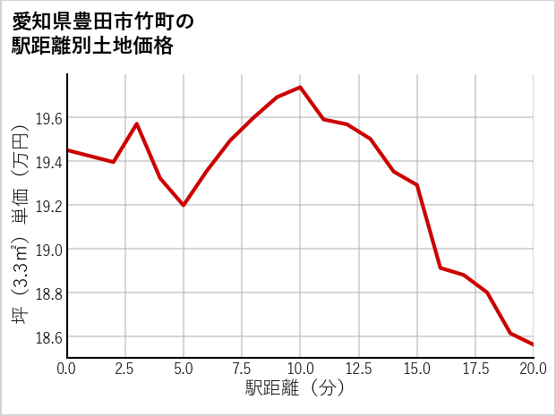 愛知県豊田市竹町の徒歩距離別の土地坪単価