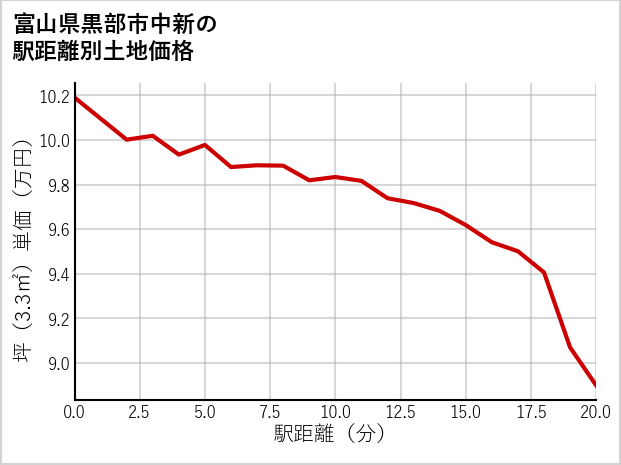富山県黒部市中新の徒歩距離別の土地坪単価