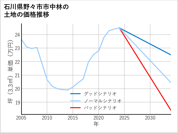 石川県野々市市中林の土地価格推移