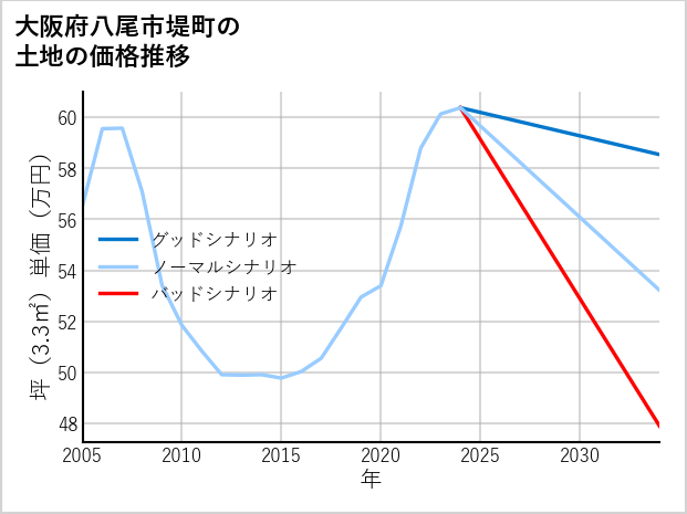 大阪府八尾市堤町の土地価格推移