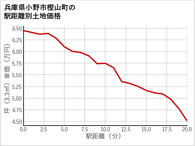 兵庫県小野市樫山町の徒歩距離別の土地坪単価