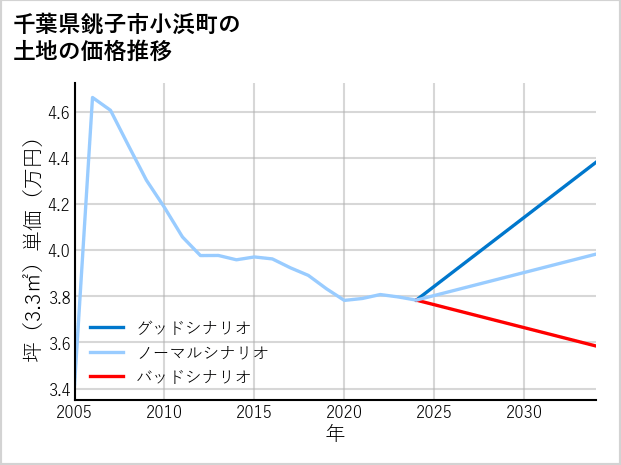 千葉県銚子市小浜町の土地価格推移