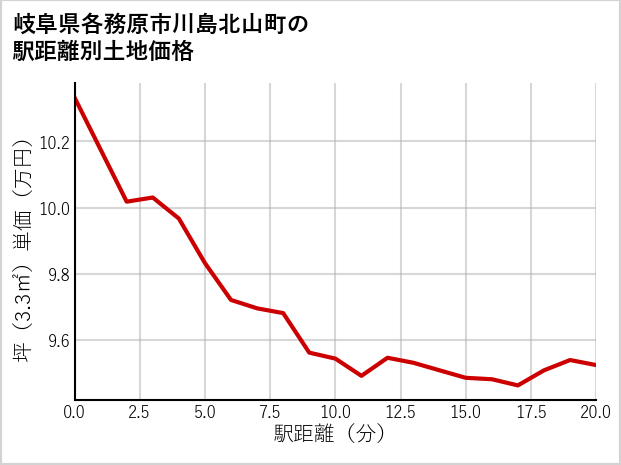 岐阜県各務原市川島北山町の徒歩距離別の土地坪単価
