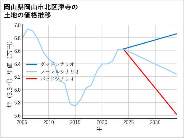 岡山県岡山市北区津寺の土地価格推移