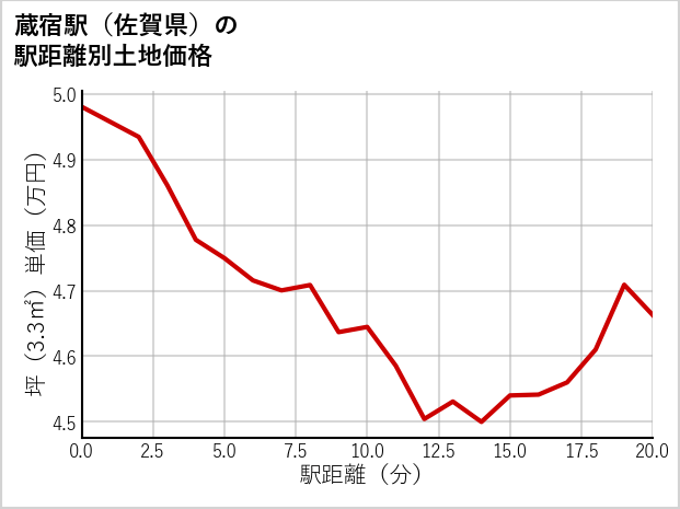 蔵宿駅（佐賀県）の徒歩距離別の土地坪単価