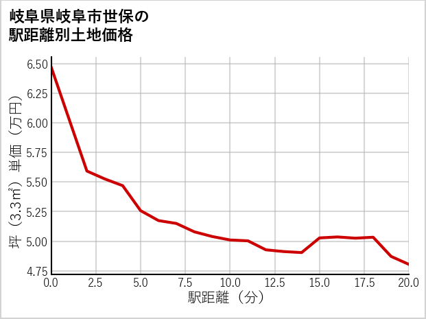 岐阜県岐阜市世保の徒歩距離別の土地坪単価