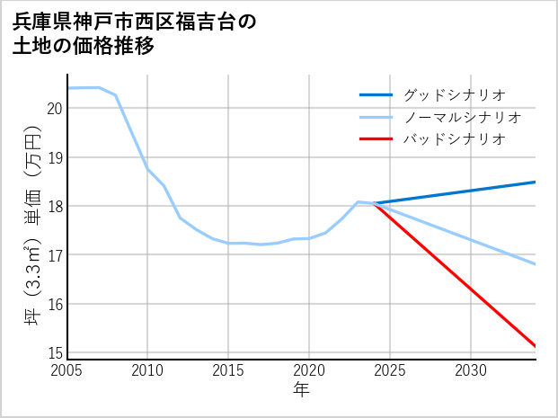 兵庫県神戸市西区福吉台の土地価格推移