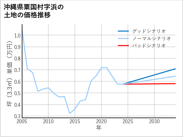 沖縄県粟国村浜の土地価格推移