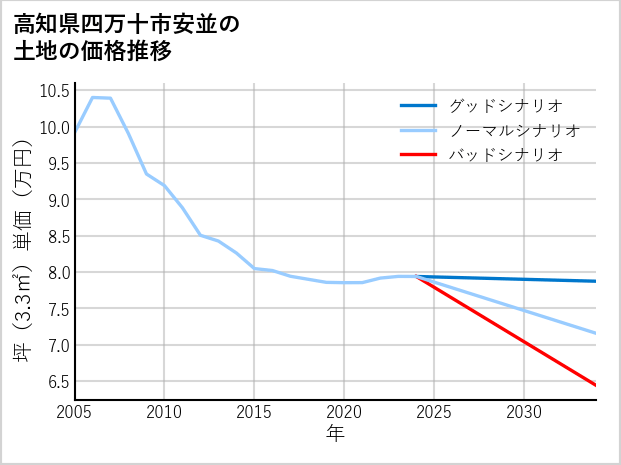 高知県四万十市安並の土地価格推移