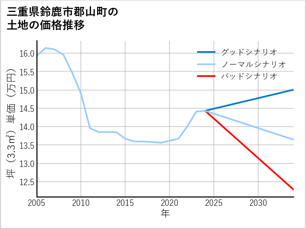 三重県鈴鹿市郡山町の土地価格推移