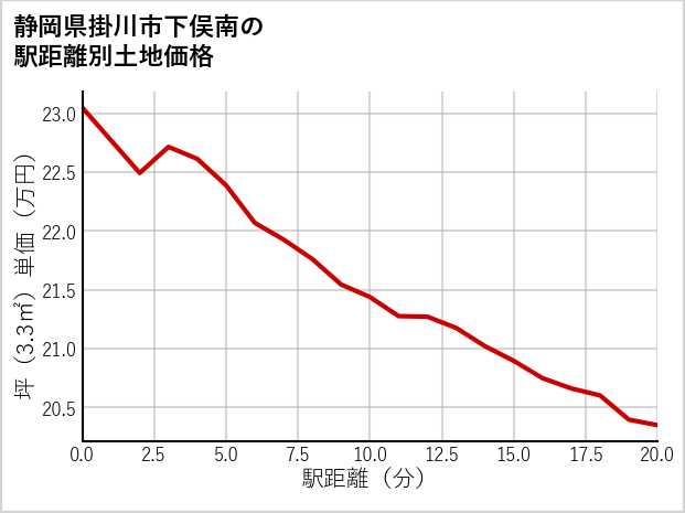 静岡県掛川市下俣南の徒歩距離別の土地坪単価