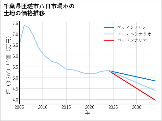 千葉県匝瑳市八日市場ホの土地価格推移
