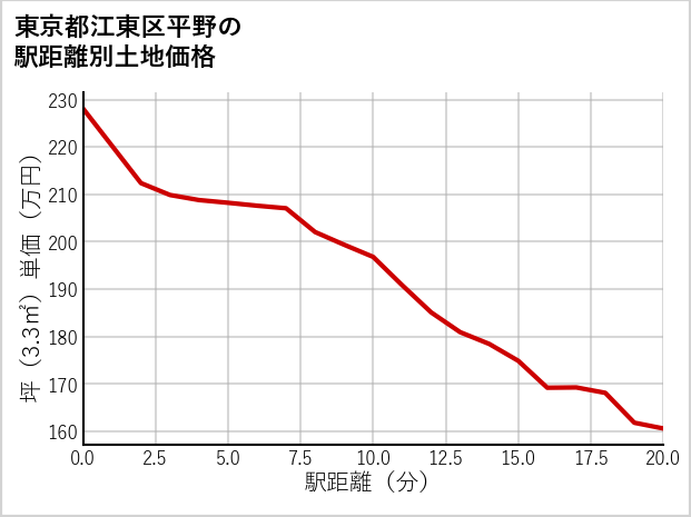 東京都江東区平野の徒歩距離別の土地坪単価