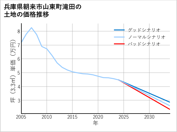兵庫県朝来市山東町滝田の土地価格推移