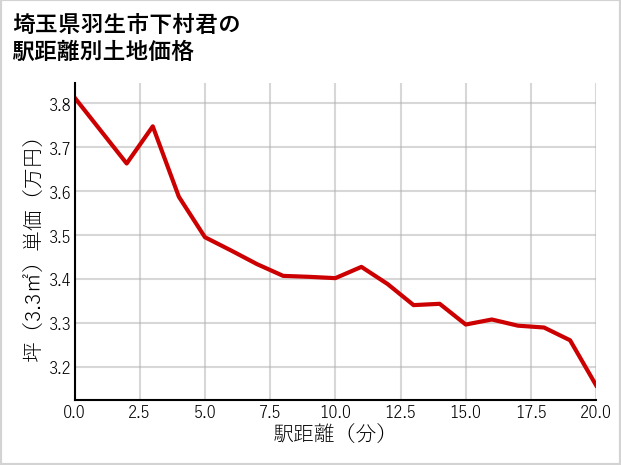 埼玉県羽生市下村君の徒歩距離別の土地坪単価