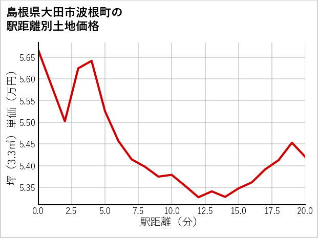 島根県大田市波根町の徒歩距離別の土地坪単価