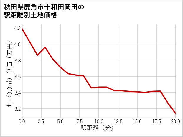 秋田県鹿角市十和田岡田の徒歩距離別の土地坪単価