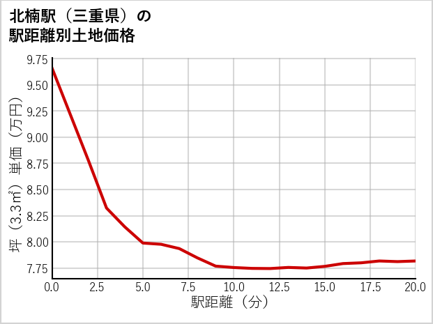 北楠駅（三重県）の徒歩距離別の土地坪単価