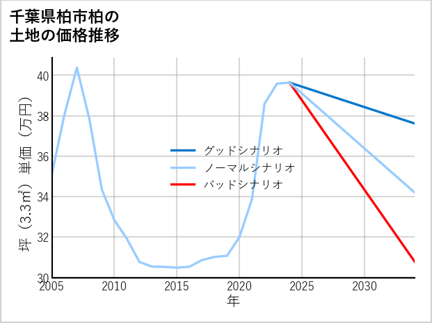 千葉県柏市柏の土地価格推移