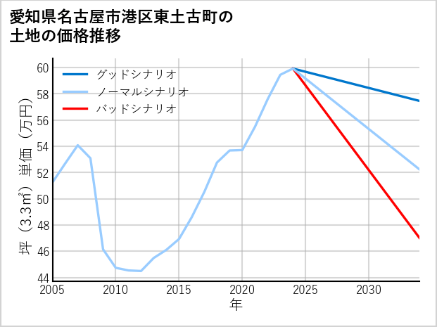 愛知県名古屋市港区東土古町の土地価格推移
