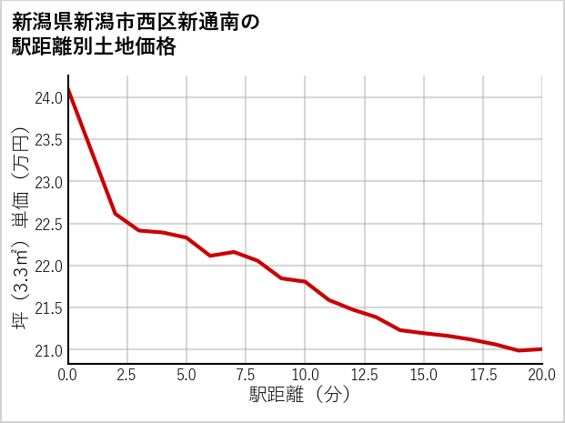 新潟県新潟市西区新通南の徒歩距離別の土地坪単価
