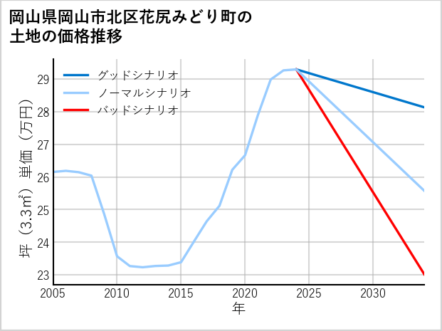 岡山県岡山市北区花尻みどり町の土地価格推移