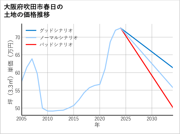大阪府吹田市春日の土地価格推移