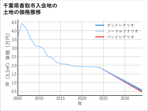 千葉県香取市入会地の土地価格推移