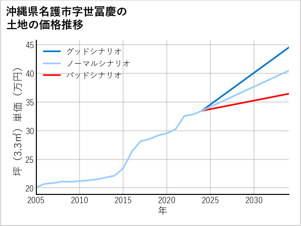 沖縄県名護市世冨慶の土地価格推移