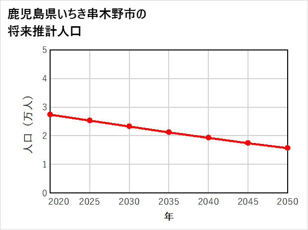 いちき串木野市の将来推計人口