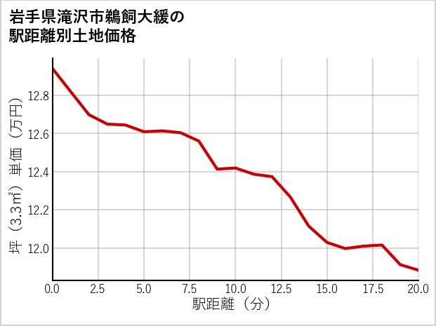 岩手県滝沢市鵜飼大緩の徒歩距離別の土地坪単価